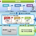 システム開発プロセスの成果物と新手法の対応関係