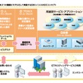 ICTホスティングサービスのコンセプトイメージ