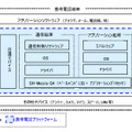 携帯電話プラットフォームイメージ図