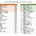 2018年上半期、最もテレビに出演したお笑い芸人は......？