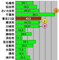 横軸の単位はMbps。政令指定都市17市の平均ダウンロード速度。参考値として東京23区の平均値も併記した。ダウン速度トップは66.3Mbpsの千葉市で、第112回でのアップ速度と同様に17市で唯一50Mbpsを超える圧倒的なスピードとなった