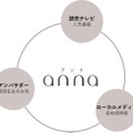 関西放送局初の女性向けキュレーションメディア「anna」がローンチ