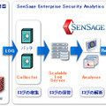 SenSage Enterprise Security Analytics 概要