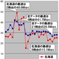 縦軸は平均速度（Mbps）、横軸は時間帯。日付や曜日を問わずに無条件に1時間単位で集計している。北海道のダウンレートの最速は5時台の48.6Mbpsであり、全データの最速は北海道を下回る速度に留まった。6から7時台、13から14時台において北海道が全データを上回っている