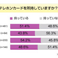 テレホンカードに関する意識調査