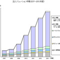 法人ソリューション市場（2007〜2013年度）