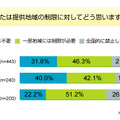 あなたは提供地域の制限に対してどう思いますか？