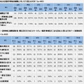 【上】あなたは提供地域の制限に対してどう思いますか？（n=443）【下】【一部地域に制限選択者 限定】日本でのストリートビュー撮影地域はどこならば良いと思いますか？＜複数回答＞（n=443）