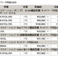 　バッファローは29日、USB2.0用ワンセグチューナー「DH-KONE/U2V」や、指紋認証/自動暗号化機能搭載セキュリティUSBフラッシュメモリ「RUF2-FHS」シリーズなど、計44製品の価格改定を実施。最大で約41％の値下げとなっている。