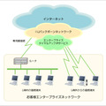 エンタープライズダイアルアップIPサービス概要図