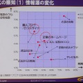 　「お客様との接点を大事に」。30日、NTTコミュニケーションズのプライベートイベント「NTT Communications Forum 2008」にて、和才博美社長による基調講演「持続的成長のエンジン　—The Positive ICT—」が行われた。