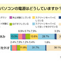 パソコンの電源はどうしていますか？