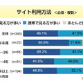 携帯サイト利用に関する意識調査