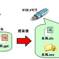 USBワームのアイコン偽装