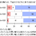 調査データ（C-NEWS調べ）