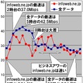 縦軸は平均速度（Mbps）、横軸は時間帯。日付や曜日を問わずに無条件に1時間単位で集計している。10時台から17時台においては「infoweb.ne.jp」は全データ平均以上の速度であり（例外は昼休みの12時台）「ビジネスアワーは速いinfoweb.ne.jp」と言える