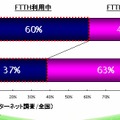 FTTHの普及率。集合住宅での普及が進んでいるが、個宅への普及の余地はまだある状態だ