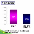 FTTH非利用の理由。集合住宅は、100Mbpsを全棟で共有するタイプなら料金設定も個宅タイプより安くできる