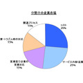 中堅中小企業市場 総合満足度を構成するファクター