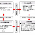 「Lead Generation Program」による保険販売のフロー