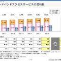 ブロードバンドアクセスサービスの契約数