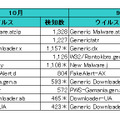 ウイルス感染ランキング　企業数