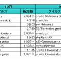 ウイルス感染ランキング　マシン数