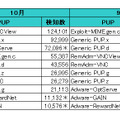 PUP感染ランキング　ファイル数