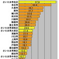横軸の単位はMbps。埼玉県における測定数シェア上位25の市町村区を対象としたアップレートのランキング。トップはさいたま市北区で、2位の本庄市と共に50Mbpsを超える圧倒的なスピードとなった