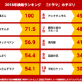 2018年、「gooウェブ検索」で最も話題になったのは？