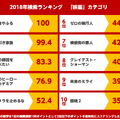 2018年、「gooウェブ検索」で最も話題になったのは？