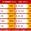 2018年、「gooウェブ検索」で最も話題になったのは？