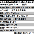 大坂なおみ、今年最も上手に怒りの感情をコントロールできた有名人に……日本アンガーマネジメント協会発表