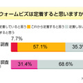 ウォームビズ意識調査