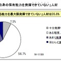 現在、「自身の保有能力を発揮できていない」人材