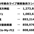 「2018年 年間ライブ観客動員ランキング」が発表！1位となったのは・・・？