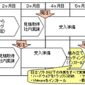 通常の仮想化環境構築とSecureOnline１ラックソリューションの構築方法の違い