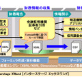 Interstage Xwand 構成図