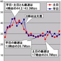 縦軸は平均速度（Mbps）、横軸は時間帯。平日と土日に分けて1時間単位で集計している。平日・土日とも最速は4時台だが、最遅時間帯は平日と土日で異なり、あえて分かりやすく言えば、「笑点」の放送時間が「休日ダウンレートの最も遅い時間帯」ということになる
