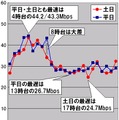 縦軸は平均速度（Mbps）、横軸は時間帯。平日と土日に分けて1時間単位で集計している。平日・土日とも最速は4時台だが、最遅時間帯は平日と土日で異なり、あえて分かりやすく言えば、「笑点」の放送時間が「休日ダウンレートの最も遅い時間帯」ということになる