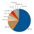 フィッシング攻撃の国別分布