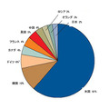 フィッシング攻撃のホスト国別分布