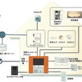 携帯電話などから住宅設備を一括管理。ホームセキュリティサービスも提供