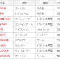 表1：不正プログラム感染被害報告数ランキング　2008年11月度