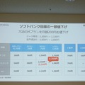 ソフトバンク回線のプランもMプランの料金値下げが行われる