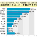 ミニノートPCに関する意識調査