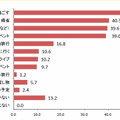 年末年始に予定している行事