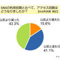 SNS利用に関するアンケート調査