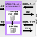 BIGLOBEドキュメントコントロールサービスの仕組み。文書ひとつひとつに「ポリシー」という鍵をかけ、その制御をBIGLOBEのサーバで一元的に管理する文書管理サービスだ