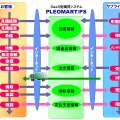 「PLEOMART/PS」の概要